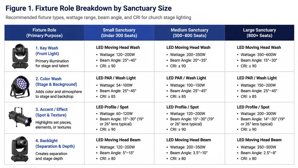 Table showing four fixture roles for church stage lighting with recommended specs per sanctuary size