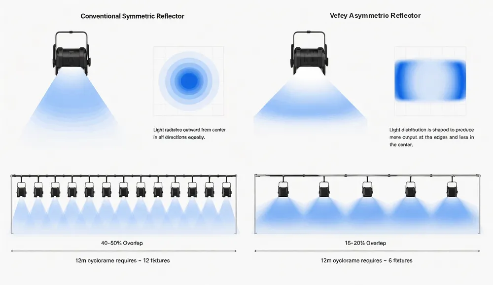 Diagram comparing symmetric versus asymmetric reflector beam distribution patterns